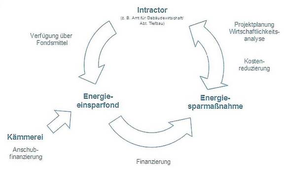 Schema Funktionsweise des Intracting-Modells