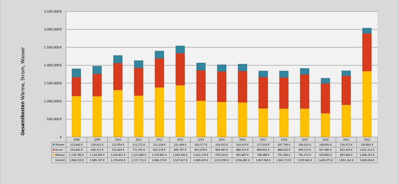 Grafik Kosten der Energie- und Wasserbezüge Stadt Weimar seit 2008